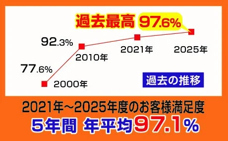【株式会社Ginza】2025年度のお客様満足度(当社調べ)が過去最高の97.6%を記録しました